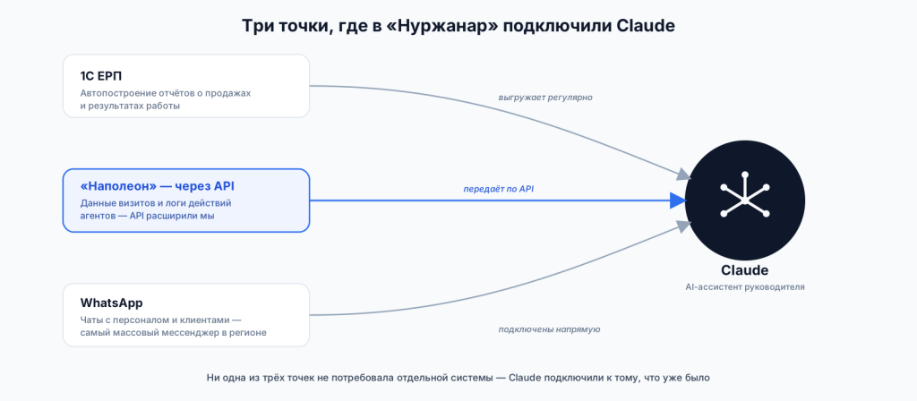 три точки, где подключили Claude