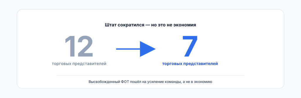 Штат сократился после внедрения Ai ассистента