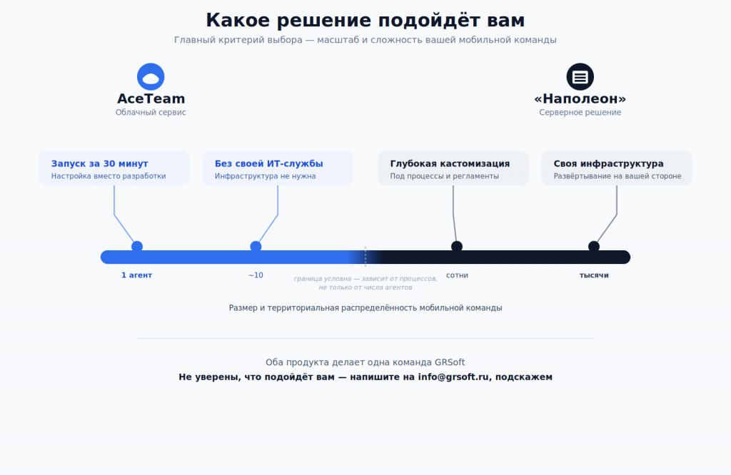 Наполеон и AceTeam шкала выбора